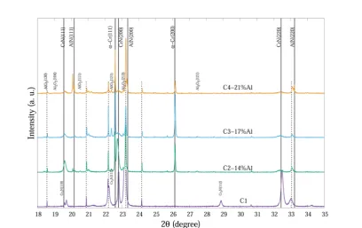 Fig. 2SR-XRD diﬀraction patterns at �25 �C of as-deposited Cr1�xAlxN coatings with various Al contents