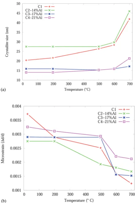 Fig. 5Eﬀect of temperature on the CrN phase in the Cr1�xAlxNcoatings, from Rietveld analysis: (a) crystallite size (b) microstrain.
