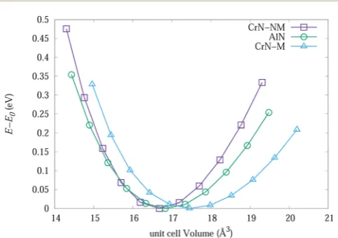 Fig. 7The change in energy of primitive unit cells for bulk CrN-nm,CrN-m and c-AlN as a function of cell volume.