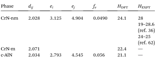 Table 4Calculated elastic constants (Cij), bulk modulus (B), Young's modulus (E), Poisson ratio (n) of CrN (non-magnetic and spin-polarized) andc-AlN phases