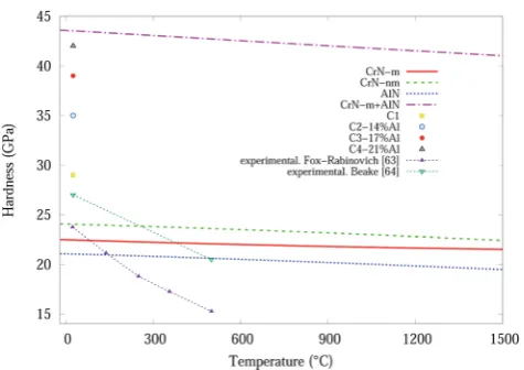 Fig. 9Simulated hardness values as a function of temperature for bulkCrN-m, CrN-nm and c-AlN