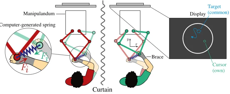 Fig. 2. The target was composed of a dynamic cloud around the actual targetposition. The dynamic cloud consisted of ﬁve circular spots which spreadout slowly (low visual noise) or rapidly (high visual noise) to control eachindividual’s tracking performance