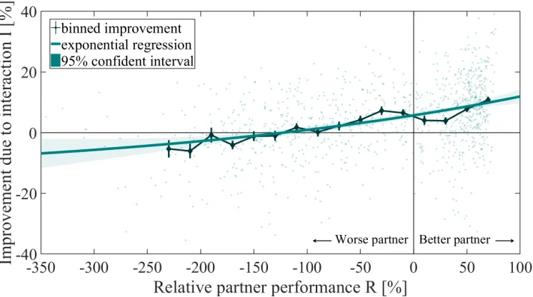 Fig. 5. The improvement in task performance in each participant for each dual trial was plotted against the relative performance of their partner