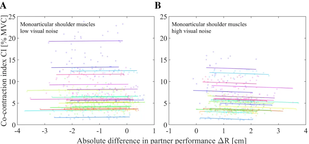 Fig. 9. The co-contraction index of the monoarticular shoulder muscles during interaction as a function of the absolute difference in partner performance.Each color represents a speciﬁc participant
