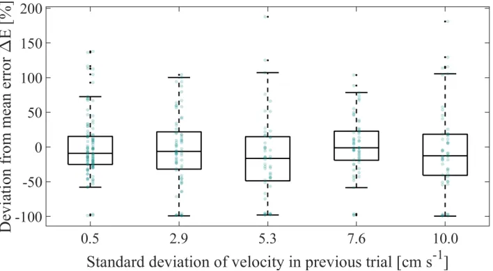 Fig. 12.The deviation from the mean error is plotted as a function of the level of visual noise in the previous trial