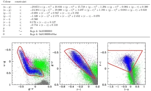 Table 1. Colour selection for ﬁnding DA white dwarfs in ugriz space. Objects were selected to be primary objects and point sources.Flags are shown in Hexagesimal notation