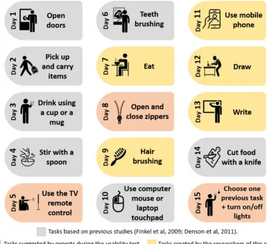 Figure 2. Fifteen daily tasks to be performed using the non-dominant hand. 