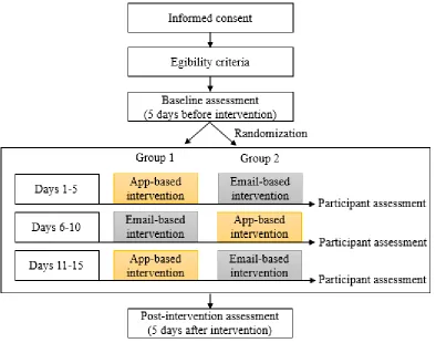 Figure 3. Participants’ procedures during the study, ABA (group 1) and BAB-design 