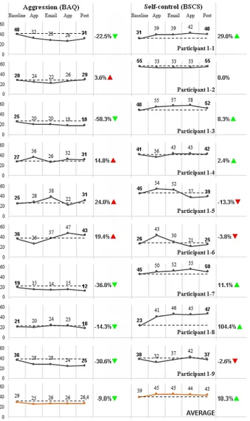 Figure 4. Brief Aggression Questionnaire (BAQ) and Brief Self-Control Scale (BSCS) 