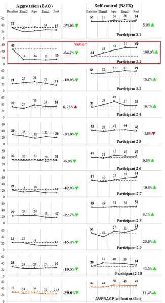 Figure 5. Brief Aggression Questionnaire (BAQ) and Brief Self-Control Scale (BSCS) 