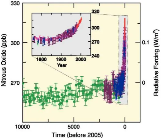 Figure 1.1 Atmospheric concentrations of N2O over the last 10 000 years and since 1750 (inset) from ice cores and corresponding radiative forcings