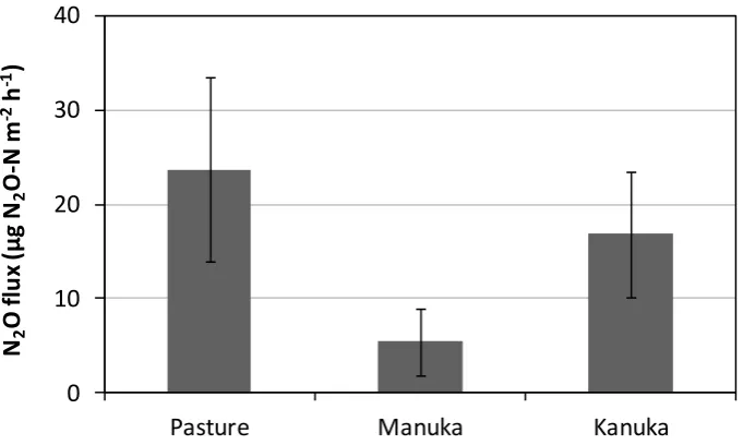 Figure 3.11 Preliminary N2O concentrations (µL L-1) for blank (B), pasture (P), manuka (M), and kanuka (K) species following application of ~200 kg N ha-1 dairy shed effluent