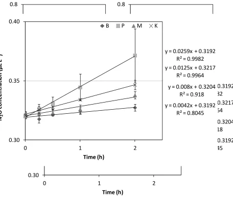 Figure 3.13 Percentage (%) distribution of R2 values obtained by linear regression of N2O concentrations against time sample taken