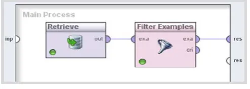 Fig. 1 - A RapidMiner® Process Graph. 