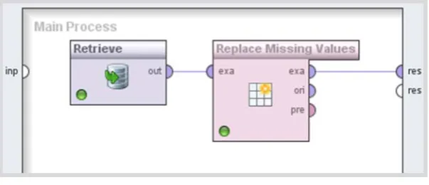Fig.5 - Missing values replacement in RapidMiner®. 