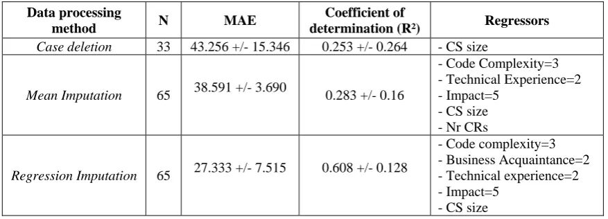 Table 3 - Results of the evaluation of EPMs models induced after three missing data treatments