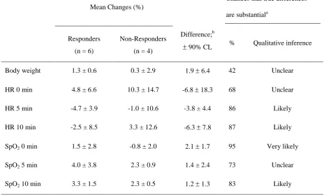 Table 2.2  Mean changes in physiological measures during a 10-min submaximal cycle test     (post minus pre) and chances that the differences represent real changes