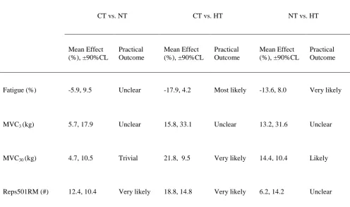 Table 3.3  Difference in the changes in performance variables between groups, and likelihood that the true difference     represents a substantial improvement or impairment in performance (practical outcome) 