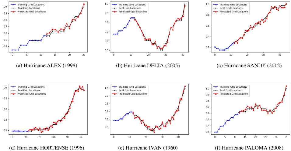 Figure 5: Randomly Selected Atlantic Hurricane Trajectory Predictions
