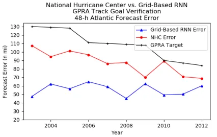 Figure 6: Comparison of Grid-Based RNN against NationalHurricane Center 48-hour forecasts