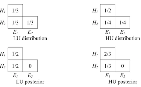 Figure 2: Sleeping Beauty (or n = 2 Doomsday Argument)