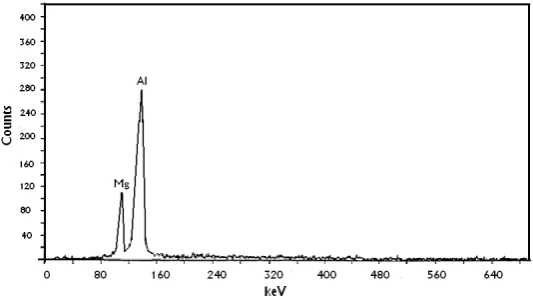 Figure 10: X-ray analysis to recognize second-phase, MgZn2 