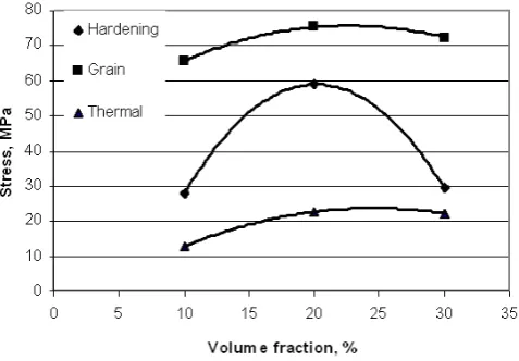 Figure 11: Contribution of different strengthening mechanisms to the yield strength 