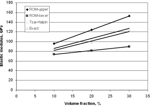 Figure 15: Variation of elastic modulus with volume fraction of Al2O3 