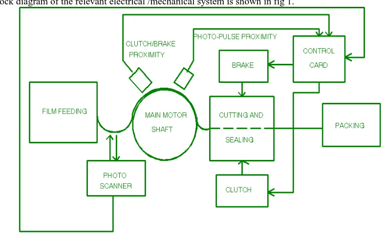 Fig 1: Overview of the machine 