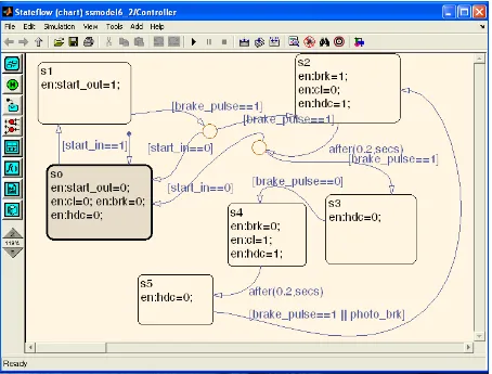 Fig 6: Stateflow diagram of the controller 