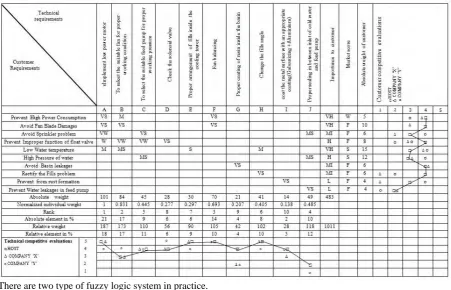Table  4.   Fuzzy Quality Function Deployment 