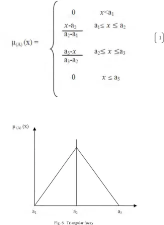 Fig. 6.  Triangular fuzzy 