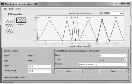 Fig. 9.  Comparison of Technical requirements Vs membership function 