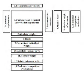 Fig 5. Proposed Structure of QFD 