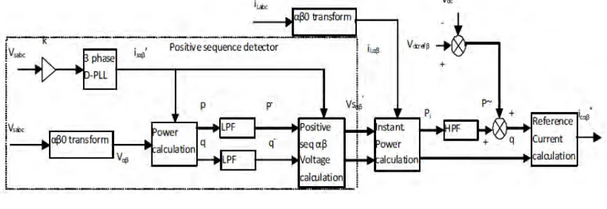 Fig. 2 sub block. The transformed positive sequence reference voltage Vfound out as explained below.The measured source voltage passes through the three phase PLL (Phase-Locked sα′, Vsβ′,based on the αβ0 transform are Loop) and the sine wave generator to calculate the  