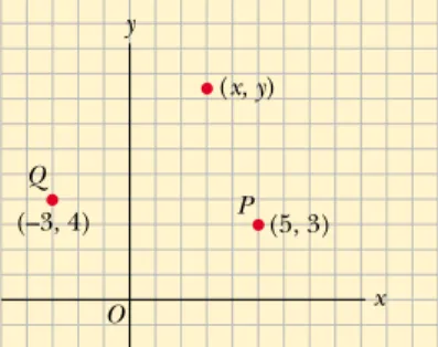 Figure 3.1 Designation of points in a cartesian coordinate system.