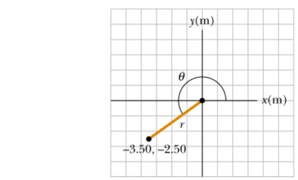 Figure 3.3 Finding polar coordinates when cartesian coordinates are given. x(m)y(m)–3.50, –2.50θr