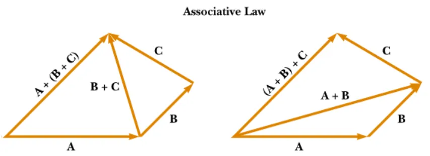 Figure 3.10 Geometric construc- construc-tions for verifying the associative law of addition.