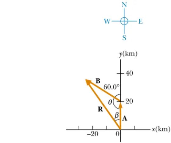 Figure 3.13 Any vector A lying in the xy plane can be represented by a vector A x lying along the x axis and by a vector A y lying along the y axis, where A  A x  A y .