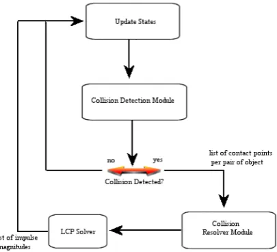 Figure 1: Broad overview of how response module architec-ture ﬁts into a typical dynamics package