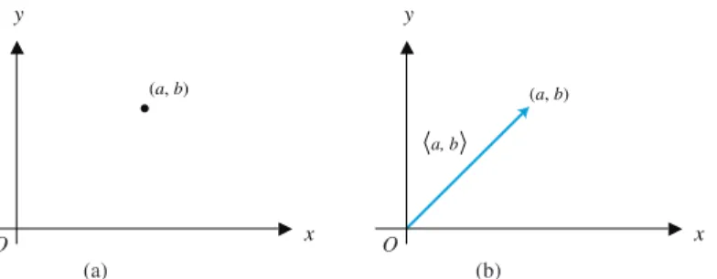 FIGURE 6.1 The point represents the ordered pair (a, b). The arrow (directed line segment) represents the vector   a, b  