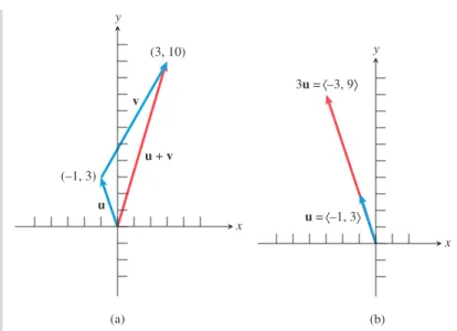 FIGURE 6.8   Given that u  1, 3 and v  4, 7 , we can (a) represent u  v by the tail-to-head method, and (b) represent 3u as a stretch of u by a factor of 3.
