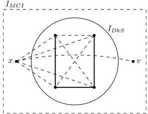 Figure 3: The reduction from DKS. In the circle, we have theoriginal DKS instance (solid edges) that is transformed intothe MCI instance indicated by the rectangle (dashed edges).
