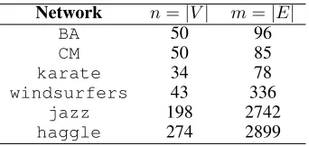 Table 2: Undirected networks used in the experiments.