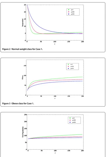 Figure 4 Total population for Case 1.