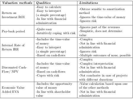 Table 2.1: An Overview of some Valuation Methods (Silvius, 2008)