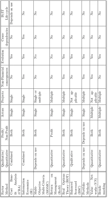 Table 2.2: IS/IT valuation methods, eight distinctive factors for applicability (Kuiper, 2011)