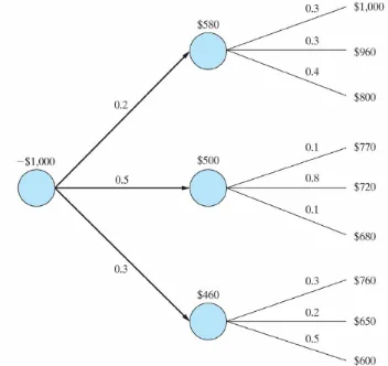 Figure 2.5: Decision Tree Analysis
