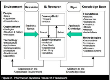 Figure 2.8: Hevner Framework for IS research design (Hevner et al., 2004)