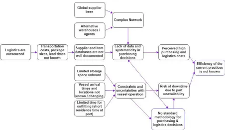 Figure 1.2. The problem cluster representing cause and effect relationships between identified problems 